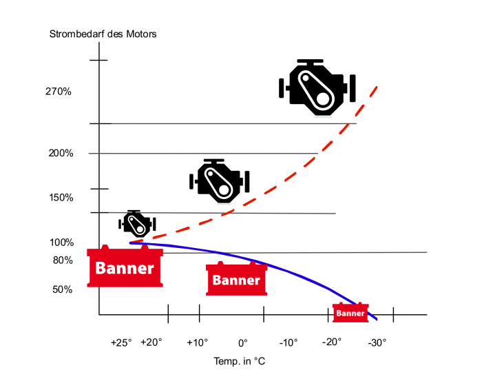 Energie Motorstart Batterie