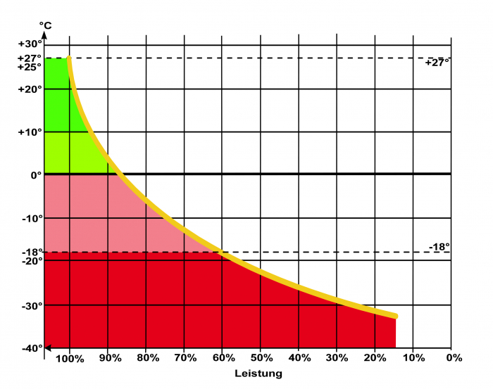 Leistung Temperatur Batterie